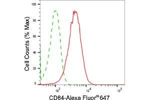 Flow cytometric analysis of CD84 expression in HT- cells using CD84 antibody (ABIN7797983), 1:2,000).