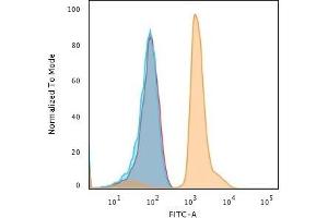 Flow Cytometric Analysis of human Jurkat cells using PD-L1 Mouse Monoclonal Antibody (PDL1/2743) followed by Goat anti-Mouse IgG-CF488 (Orange); cells alone (Blue); Isotype Control (Red). (PD-L1 Antikörper  (AA 39-191))