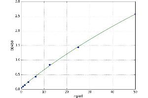 A typical standard curve (FABP7 ELISA Kit)