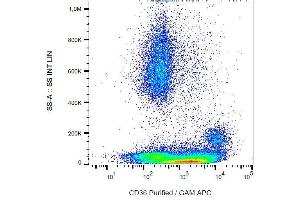 Surface staining of CD36 in human peripheral blood with anti-CD36 (CB38) purified, GAM-APC. (CD36 Antikörper)