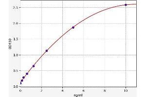 Typical standard curve (MIGF ELISA Kit)