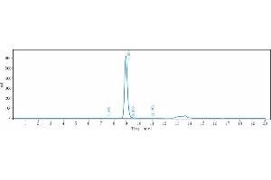 The purity of Anti-IL-5Ra/ CD125 Reference Antibody (benralizumab) is 98.