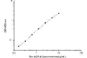 Typical standard curve (Aquaporin 4 ELISA Kit)