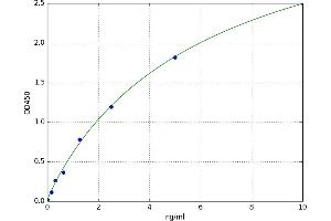 A typical standard curve