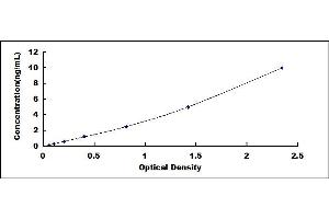 Typical standard curve (SERPINB9 ELISA Kit)