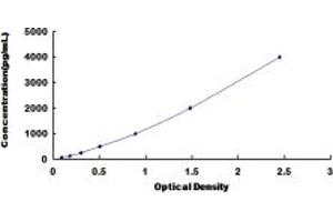 Typical standard curve (OLR1 ELISA Kit)