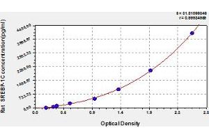 Typical Standard Curve (SREBF1 ELISA Kit)