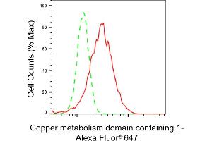 Flow cytometric analysis of Copper metabolism domain containing 1 expression in HepG2 cells using Copper metabolism domain containing 1 antibody (ABIN7798153), 1:2,000).