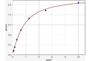 Typical standard curve (MEP1A ELISA Kit)