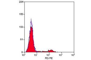 Staining of human peripheral blood lymphocytes with MOUSE ANTI HUMAN KIR:RPE (KIR2D Antikörper  (PE))
