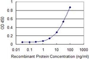 ELISA image for anti-Myeloid Leukemia Factor 2 (MLF2) (AA 1-249) antibody (ABIN599027) (MLF2 Antikörper  (AA 1-249))