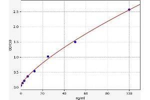 Typical standard curve (CD31 ELISA Kit)