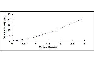 Typical standard curve (PER2 ELISA Kit)