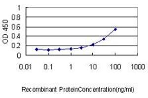 ELISA image for anti-Dynamin 1-Like (DNM1L) (AA 1-711) antibody (ABIN599113) (Dynamin 1-Like Antikörper  (AA 1-711))