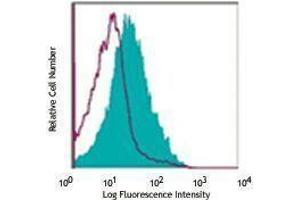 Flow Cytometry (FACS) image for anti-Tumor Necrosis Factor Receptor Superfamily, Member 9 (TNFRSF9) antibody (Alexa Fluor 700) (ABIN2657240)