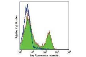 Flow Cytometry (FACS) image for anti-T Cell Receptor (TCR) beta (TCR beta) antibody (Alexa Fluor 488) (ABIN2657584)