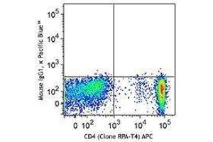 Flow Cytometry (FACS) image for anti-Killer Cell Lectin-Like Receptor Subfamily B, Member 1 (KLRB1) antibody (Pacific Blue) (ABIN2662152)