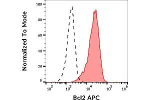 Separation of human lymphocytes (red-filled) from human CD45 negative blood debris (black-dashed) in flow cytometry analysis (intracellular staining) of human peripheral whole blood stained using anti-human BCL-2 (Bcl-2/100) APC antibody (10 μL reagent / 100 μL of peripheral whole blood). (Bcl-2 Antikörper  (AA 41-54) (APC))