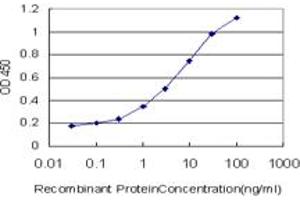 ELISA image for anti-Oxidative-Stress Responsive 1 (OXSR1) (AA 1-528) antibody (ABIN599106) (OXSR1 Antikörper  (AA 1-528))