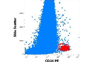 Flow cytometry surface staining pattern of human peripheral whole blood showing CD34 positive stem cells (red) stained using anti-human CD34 (581) PE antibody (20 μL reagent / 100 μL of peripheral whole blood). (CD34 Antikörper  (PE))