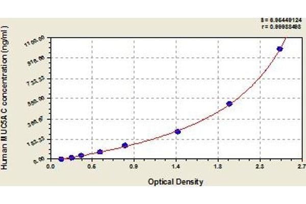 MUC5AC ELISA Kit