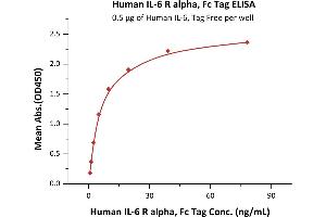Immobilized Human IL-6, Tag Free (ABIN2181322,ABIN3071739) at 5 μg/mL (100 μL/well) can bind Human IL-6 R alpha, Fc Tag (ABIN6386441,ABIN6388246) with a linear range of 1-20 ng/mL (QC tested).