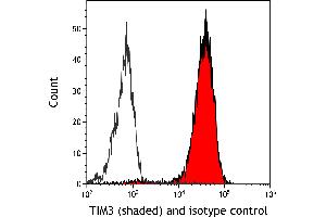 Flow Cytometry (FACS) image for anti-Hepatitis A Virus Cellular Receptor 2 (TIM 3) (AA 22-201) antibody (ABIN7449550) (Rekombinanter TIM3 Antikörper  (AA 22-201))
