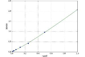 A typical standard curve