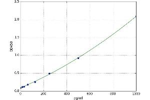 A typical standard curve