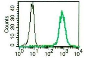 Flow Cytometry (FACS) image for anti-Carcinoembryonic Antigen-Related Cell Adhesion Molecule 1 (CEACAM1) antibody (PE) (ABIN1106525) (CEACAM1 Antikörper  (PE))