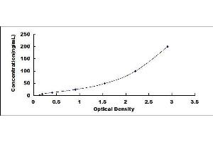 Typical standard curve (PPIA ELISA Kit)