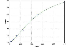 A typical standard curve
