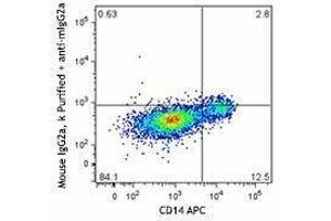 Flow Cytometry (FACS) image for anti-Chemokine (C-X-C Motif) Ligand 10 (CXCL10) antibody (ABIN2664902) (CXCL10 Antikörper)