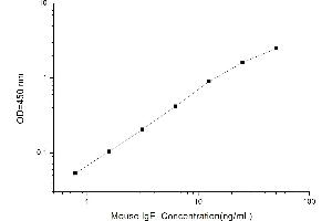 Typical standard curve (IgE ELISA Kit)