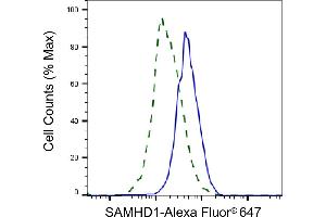 Validation of SAMHD1 knockdown using flow cytometry.