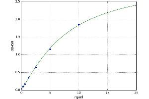 A typical standard curve (CASP14 ELISA Kit)