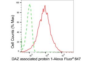 Flow cytometric analysis of DAZ associated protein 1 expression in HepG2 cells using DAZ associated protein 1 antibody (ABIN7798275), 1:2,000). (Rekombinanter DAZAP1 Antikörper)