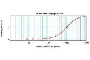Image no. 1 for anti-Chemokine (C Motif) Ligand 1 (XCL1) antibody (ABIN465561) (XCL1 Antikörper)