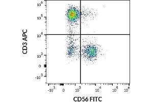 Flow cytometry multicolor surface staining pattern of human lymphocytes using anti-human CD3 (UCHT1) APC antibody (10 μL reagent / 100 μL of peripheral whole blood) and anti-human CD56 (LT56) FITC antibody (4 μL reagent / 100 μL of peripheral whole blood). (CD56 Antikörper  (FITC))