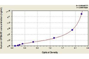 GPBAR1 ELISA Kit