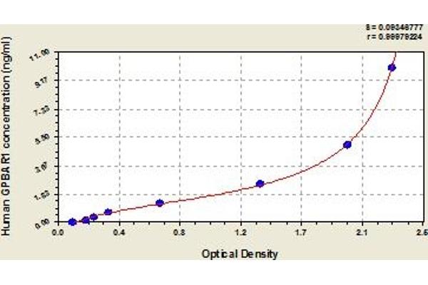 GPBAR1 ELISA Kit