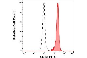 Flow Cytometry (FACS) image for anti-CD68 Molecule (CD68) antibody (FITC) (ABIN7505949)