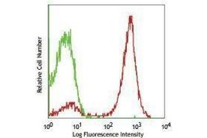 Flow Cytometry (FACS) image for anti-CD5 (CD5) antibody (PE-Cy7) (ABIN2659536) (CD5 Antikörper  (PE-Cy7))