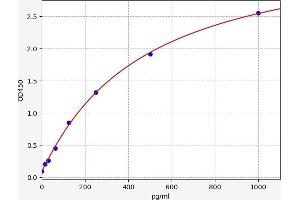 Typical standard curve
