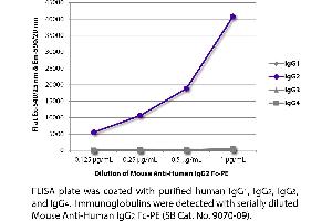 FLISA plate was coated with purified human IgG1, IgG2, IgG3, and IgG4. (Maus anti-Human IgG2 (Fc Region) Antikörper (PE))