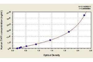 Typical standard curve (CD90 ELISA Kit)