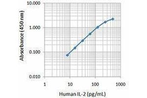 ELISA image for anti-Interleukin 2 (IL2) antibody (ABIN2665135) (IL-2 Antikörper)