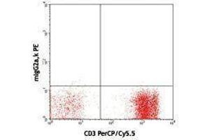 Flow Cytometry (FACS) image for anti-B and T Lymphocyte Associated (BTLA) antibody (ABIN2664473) (BTLA Antikörper)