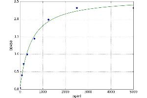 A typical standard curve (MAF ELISA Kit)