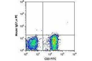 Flow Cytometry (FACS) image for anti-Chemokine (C-C Motif) Receptor 4 (CCR4) antibody (PE) (ABIN2662503) (CCR4 Antikörper  (PE))